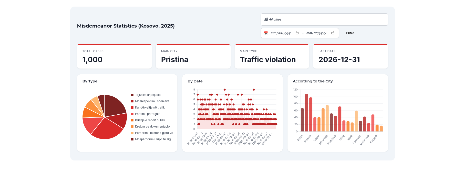Kosovo Police misdemeanor statistics dashboard