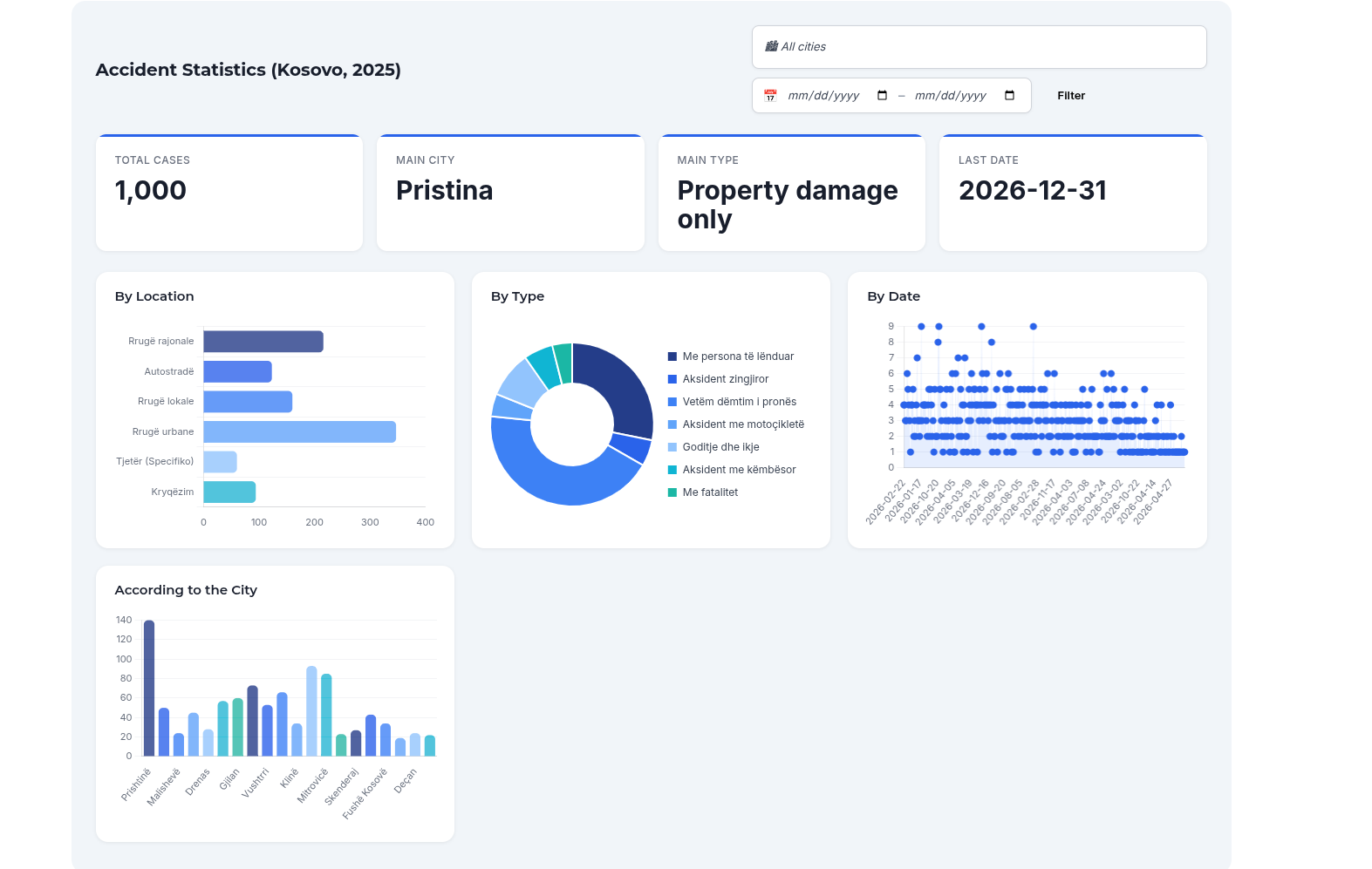 Kosovo Police accident statistics dashboard