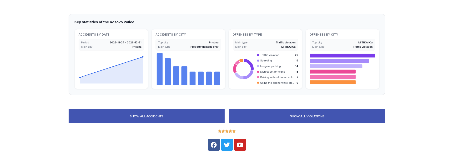 Kosovo Police public statistics overview
